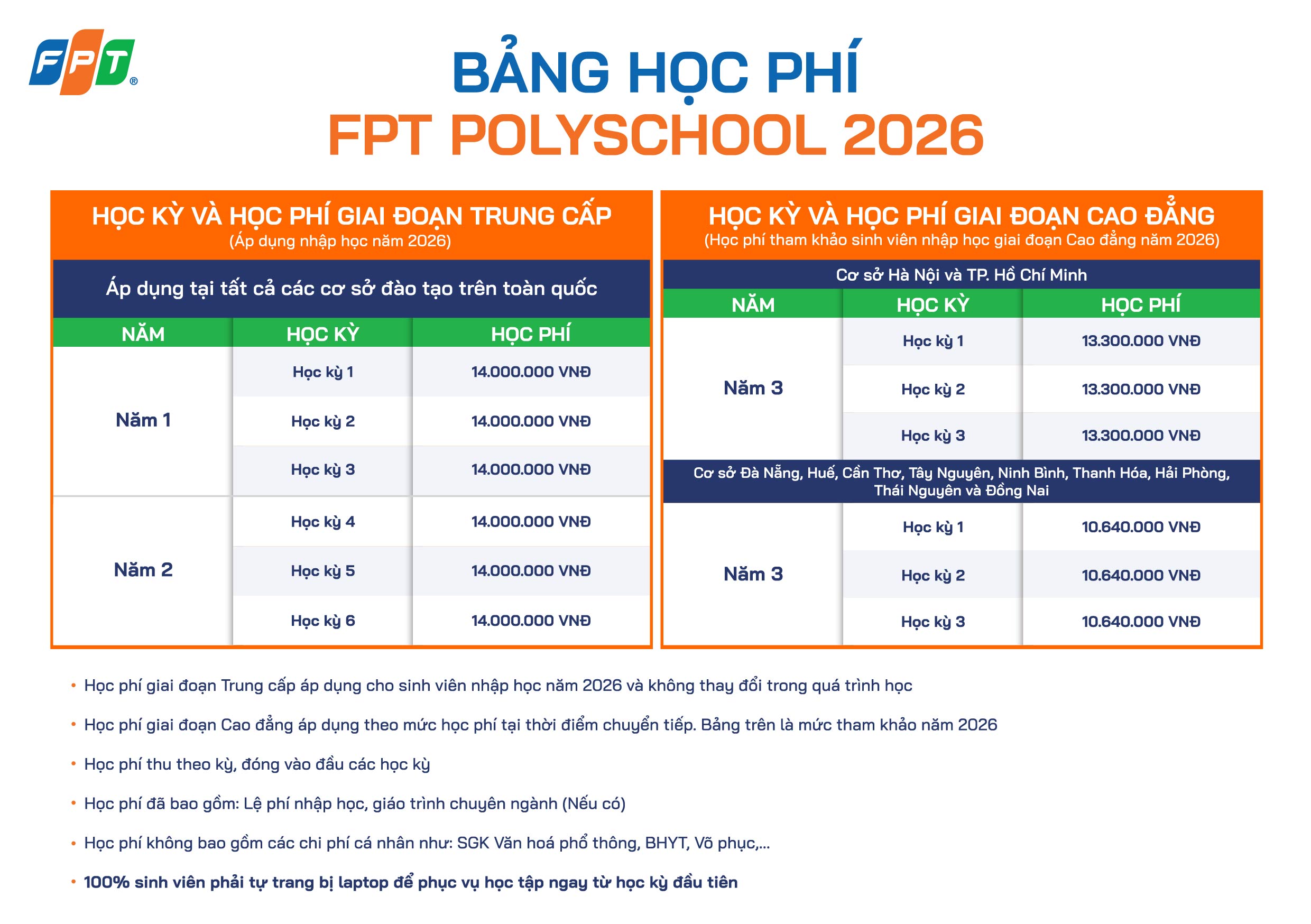 HỌC PHÍ CAO ĐẲNG FPT ĐÀ NẴNG CẬP NHẬT MỚI NHẤT 2025